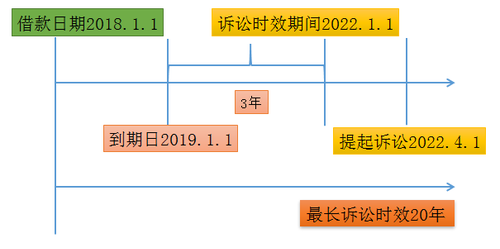 訴訟時效計算