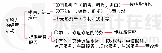 營改增進(jìn)程