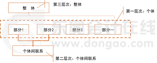 利用部分與整體相互關(guān)系進(jìn)行記憶