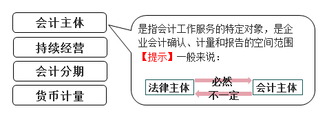 會計基本假設(shè) 會計基本假設(shè)