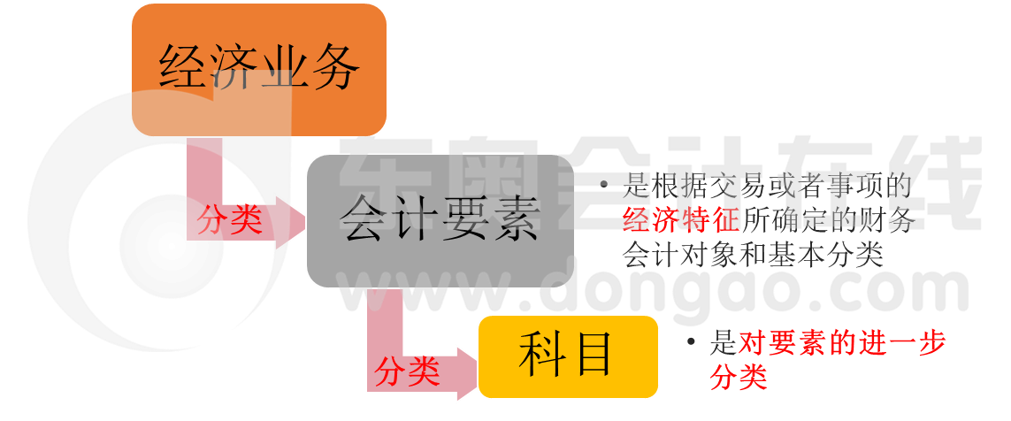 會(huì)計(jì)要素與會(huì)計(jì)科目之間的聯(lián)系