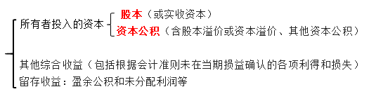 所有者權(quán)益的來源