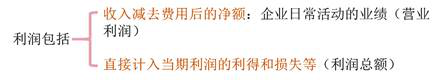 利潤(rùn)包括