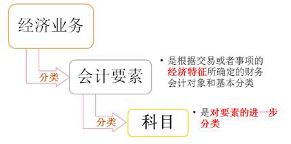 經(jīng)濟(jì)業(yè)務(wù)會計要素與科目 經(jīng)濟(jì)業(yè)務(wù)會計要素與科目