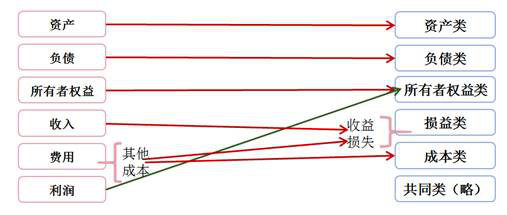 會計六要素 會計六要素