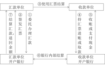 銀行匯票結(jié)算程序 銀行匯票結(jié)算程序