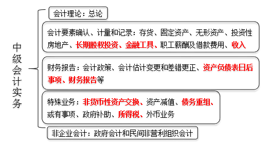 梳理教材體系，找準(zhǔn)考核重點(diǎn)