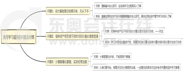 首月學習可能遇到的問題及應(yīng)對策略