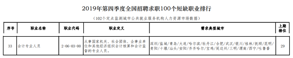 《2019年第四季度全國招聘求職100個短缺職業(yè)排行》