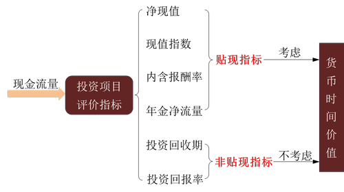 投資項(xiàng)目現(xiàn)金流量估計(jì)