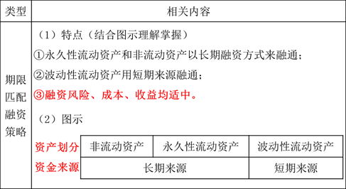 流動(dòng)資產(chǎn)的融資策略1 流動(dòng)資產(chǎn)的融資策略1
