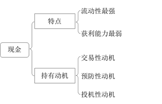 持有現(xiàn)金的動(dòng)機(jī)