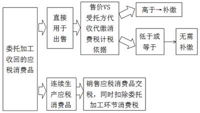 委托方收回應(yīng)稅消費(fèi)品后銷(xiāo)售