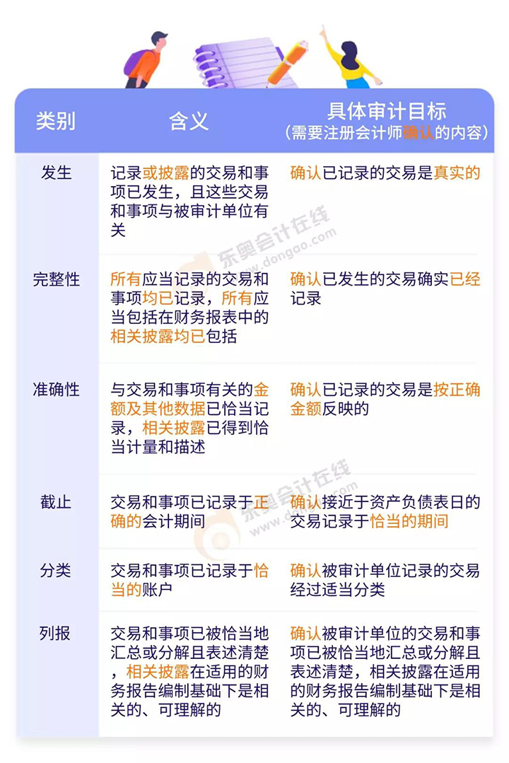 與所審計(jì)期間各類(lèi)交易、事項(xiàng)及相關(guān)披露相關(guān)的認(rèn)定與具體審計(jì)目標(biāo)