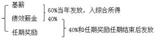 中央企業(yè)負(fù)責(zé)人薪酬管理及稅務(wù)處理 中央企業(yè)負(fù)責(zé)人薪酬管理及稅務(wù)處理