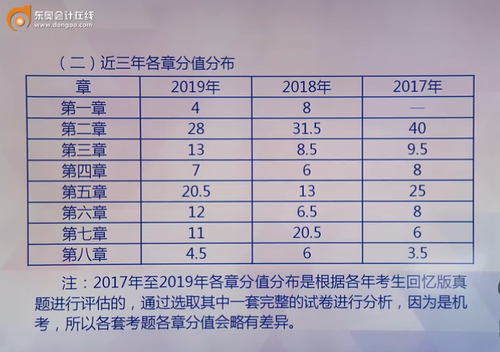 《初級(jí)會(huì)計(jì)實(shí)務(wù)》各章節(jié)近三年分值分布情況