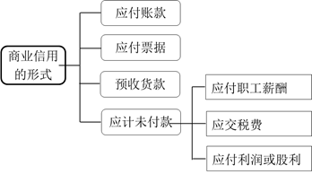 商業(yè)信用的形式 商業(yè)信用的形式