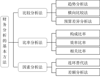 財(cái)務(wù)分析的基本方法