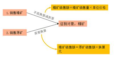 稀土、鎢、鉬資源稅的計稅依據(jù)1
