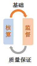 會計監(jiān)督 會計監(jiān)督