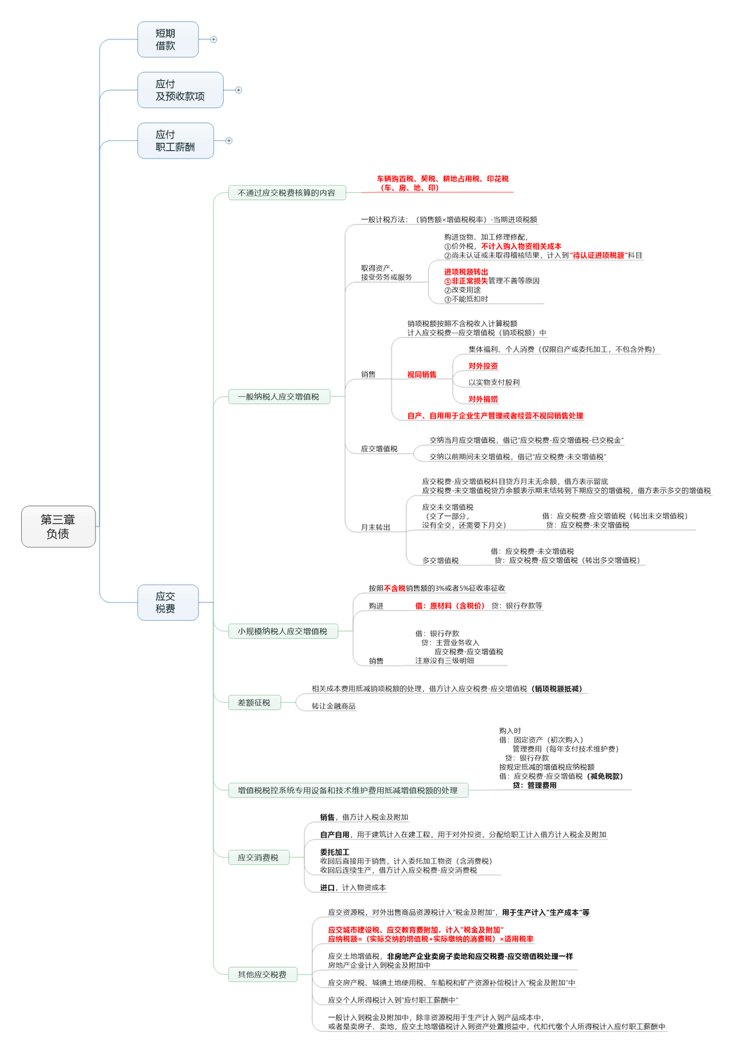 第三章 負(fù)債 (3)
