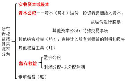 所有者權(quán)益 所有者權(quán)益