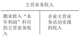 主營業(yè)務(wù)收入