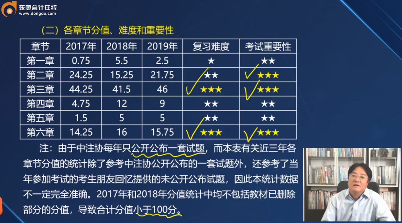 注會《戰(zhàn)略》各章節(jié)的分值分布