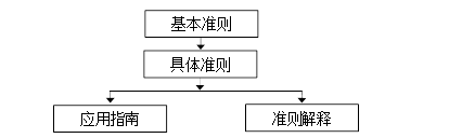我國企業(yè)財務(wù)會計核算規(guī)范 我國企業(yè)財務(wù)會計核算規(guī)范