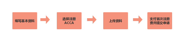 ACCA注冊流程