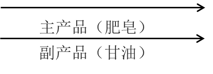 主產(chǎn)品副產(chǎn)品