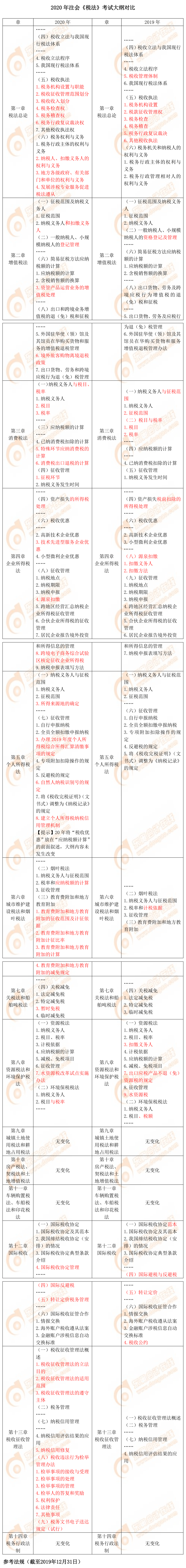 2020年注會(huì)專業(yè)階段《稅法》考試大綱對(duì)比