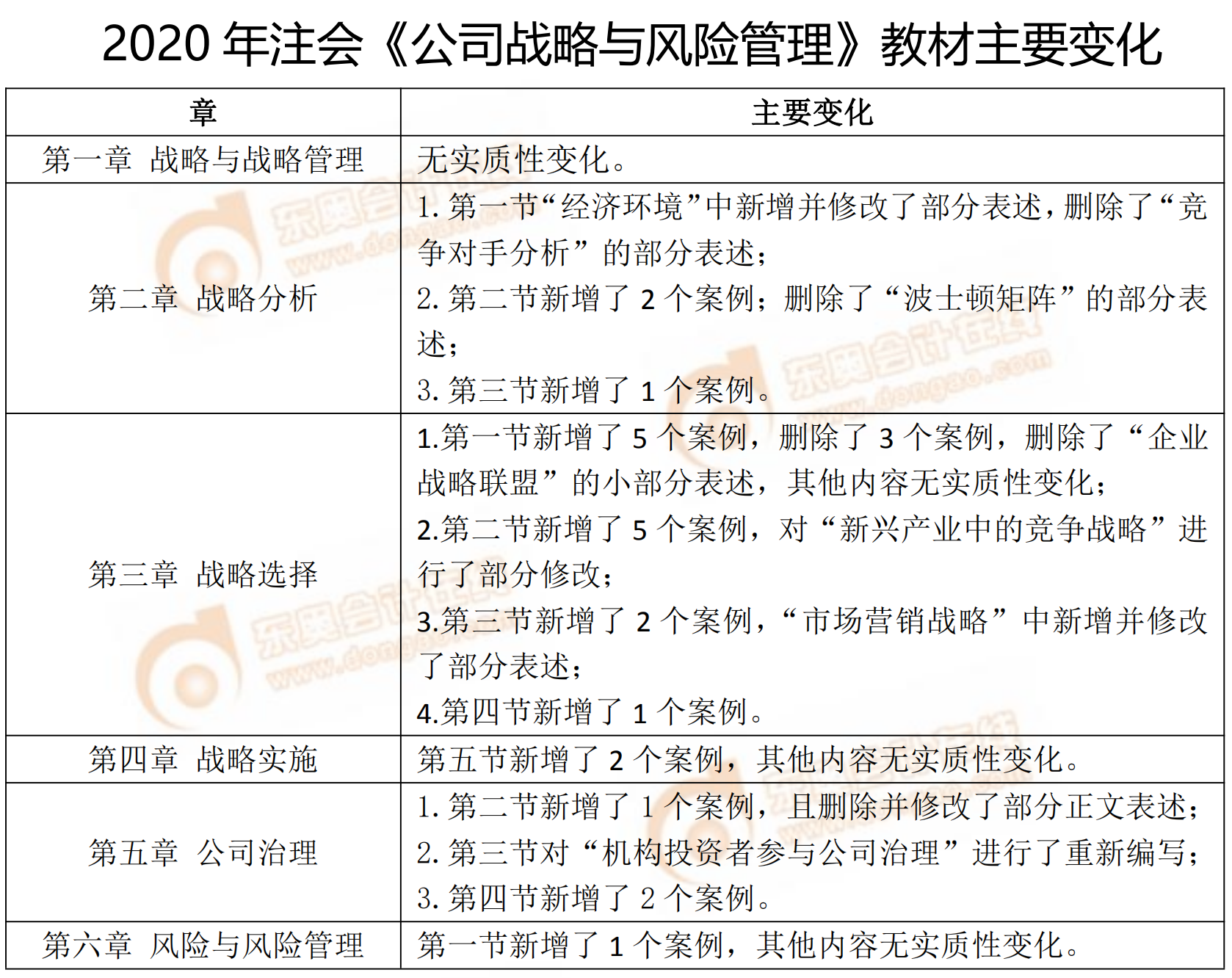 2020年注會《戰(zhàn)略》教材主要變化