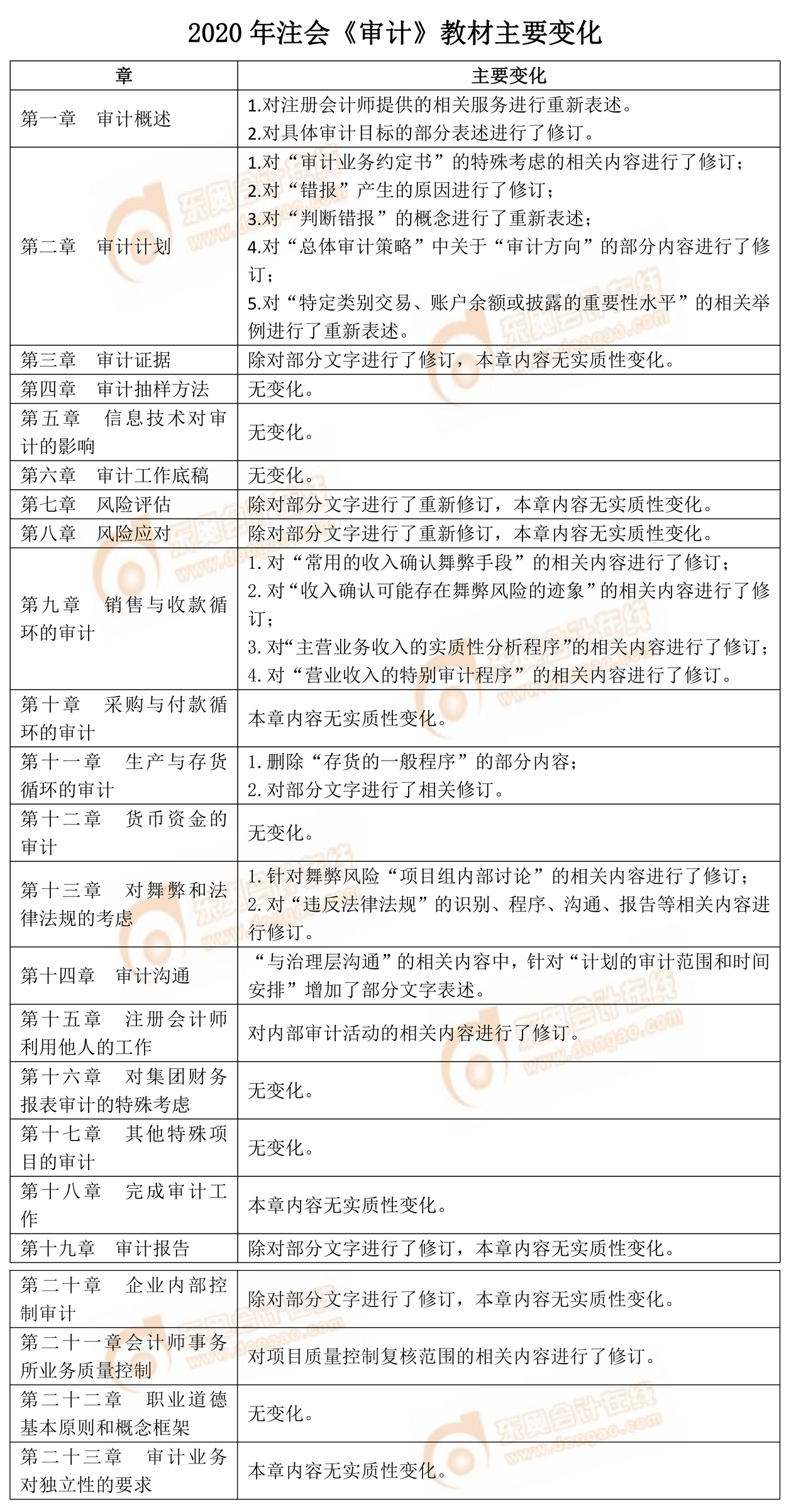 2020年注會(huì)《審計(jì)》教材主要變化