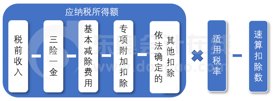 個(gè)人所得稅計(jì)算公式