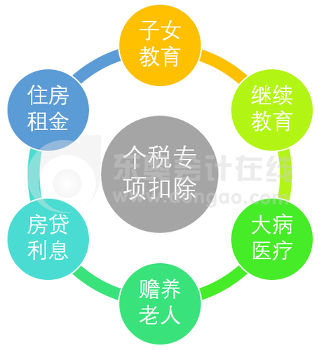 個(gè)稅專項(xiàng)扣除