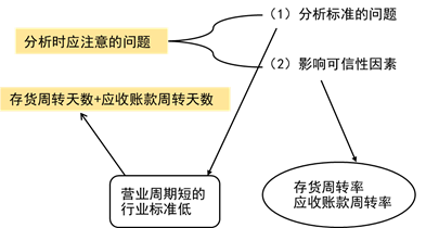 流動(dòng)比率分析1