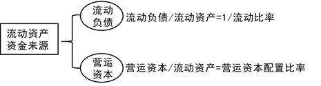 流動(dòng)比率分析2
