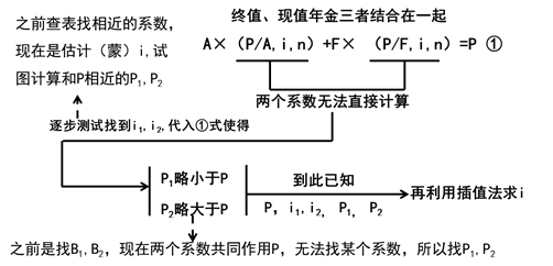 系數(shù)未知的利率計算