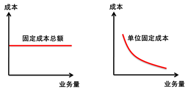 固定成本 固定成本