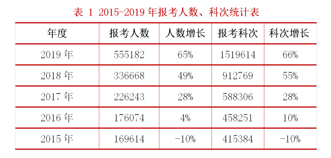 2015-2019年報考人數(shù)、科次