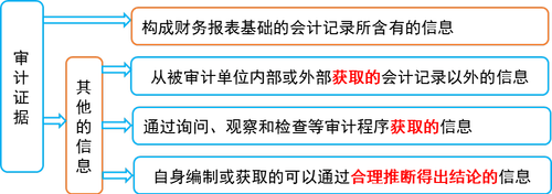 審計(jì)證據(jù)的類別