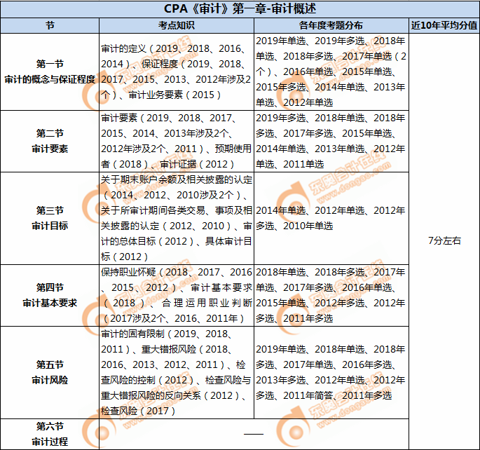 CPA《審計(jì)》第一章-審計(jì)概述