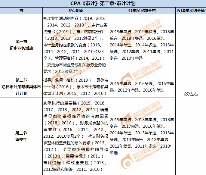 CPA《審計(jì)》第二章審計(jì)計(jì)劃