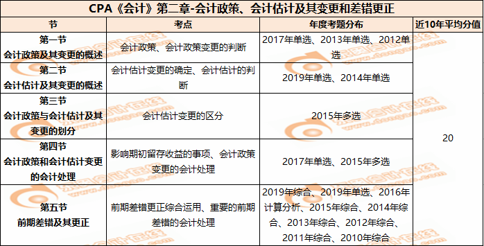 CPA《會計》第二章-會計政策、會計估計及其變更和差錯更正