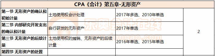 CPA《會計》第五章-無形資產(chǎn)