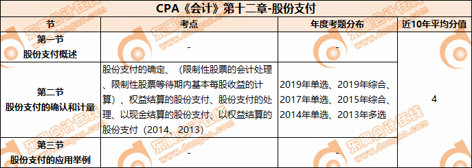CPA《會計(jì)》第十二章-股份支付