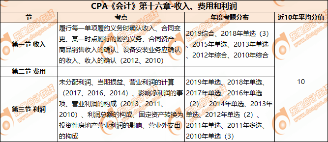 CPA《會(huì)計(jì)》第十六章-收入、費(fèi)用和利潤(rùn)