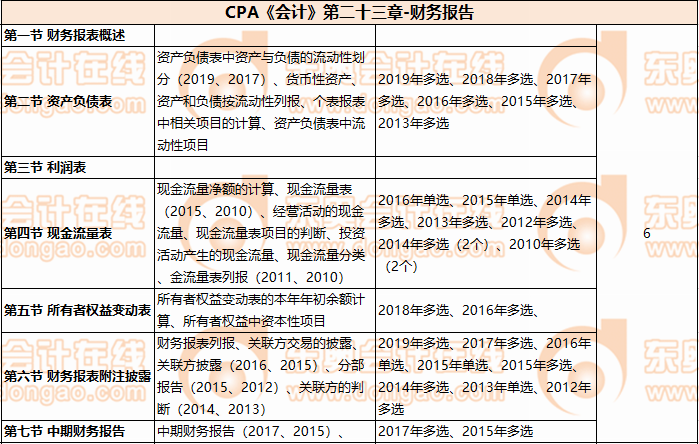 CPA《會計》第二十三章-財務(wù)報告