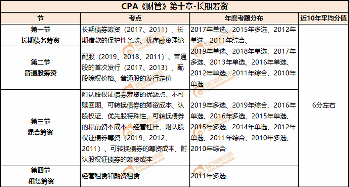 長期籌資_CPA《財(cái)管》第十章考試重點(diǎn)與學(xué)習(xí)方法